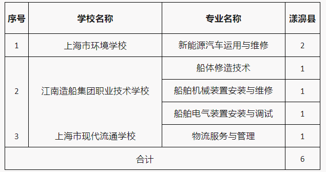 沪滇协作中职招生学校、专业及招生指标