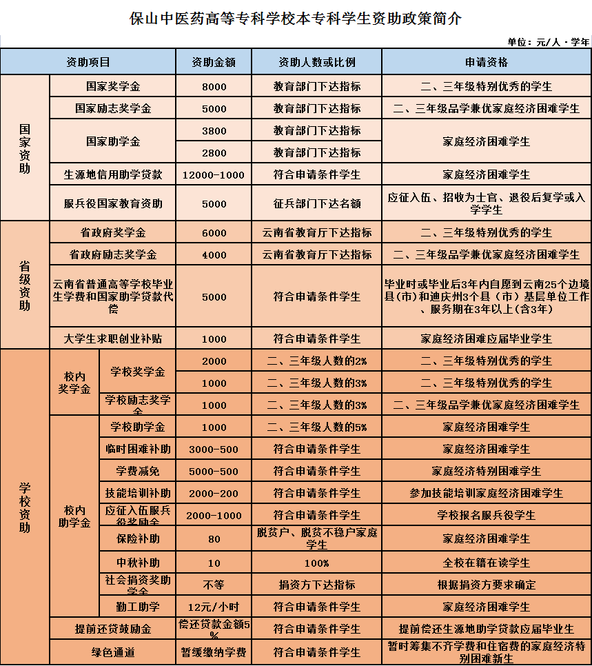 保山中医药高等专科学校