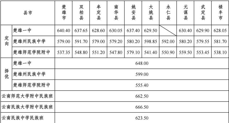 楚雄2023年中考分数线