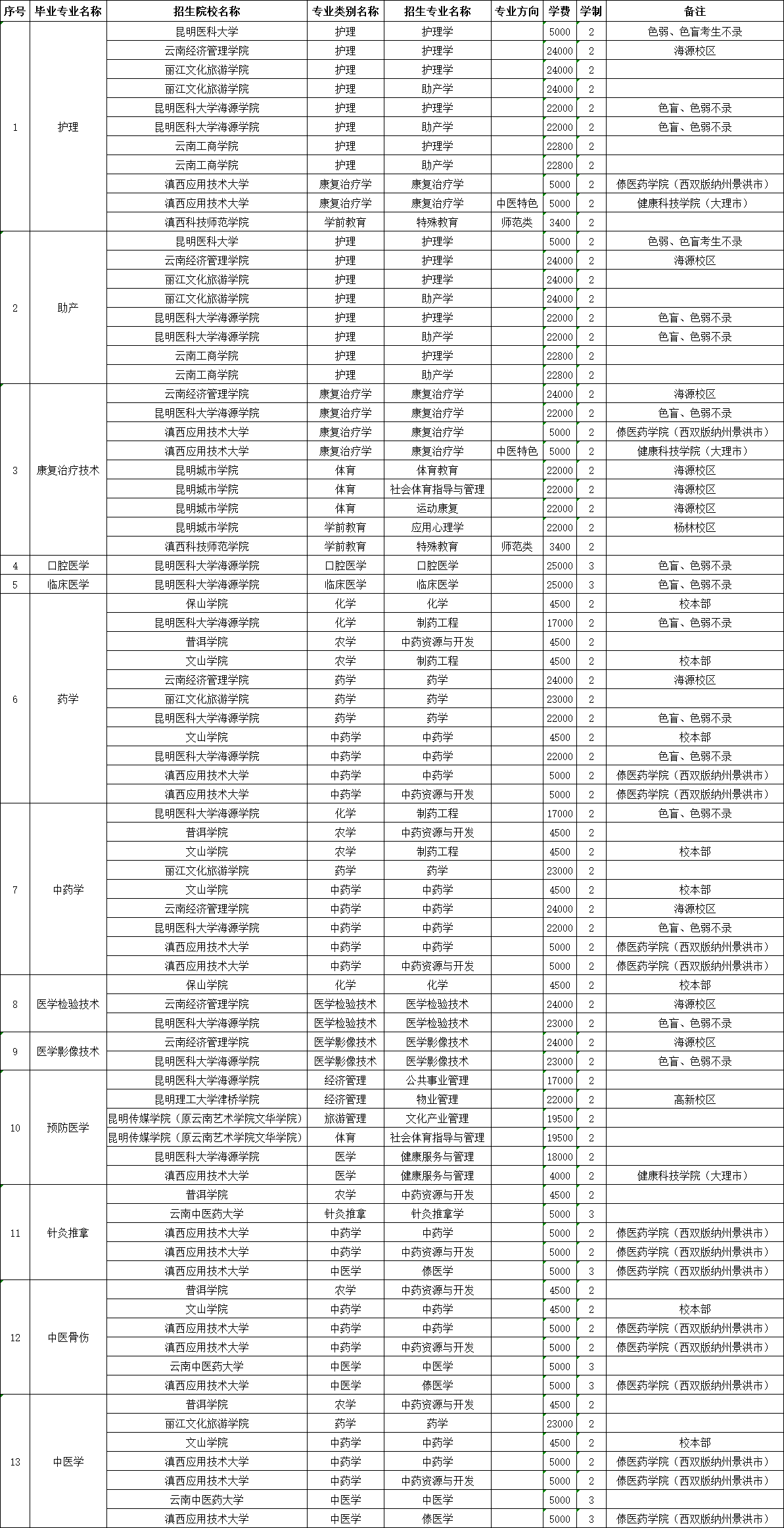 昆明卫生职业学院专业