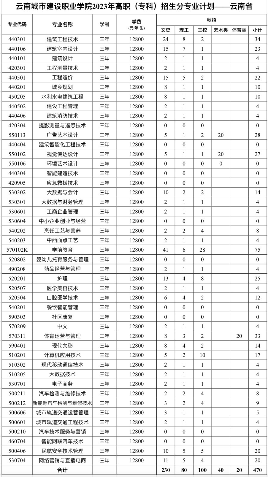 云南城市建设职业学院招生计划