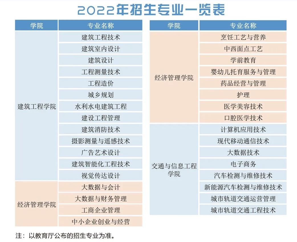 2022年招生专业一览表