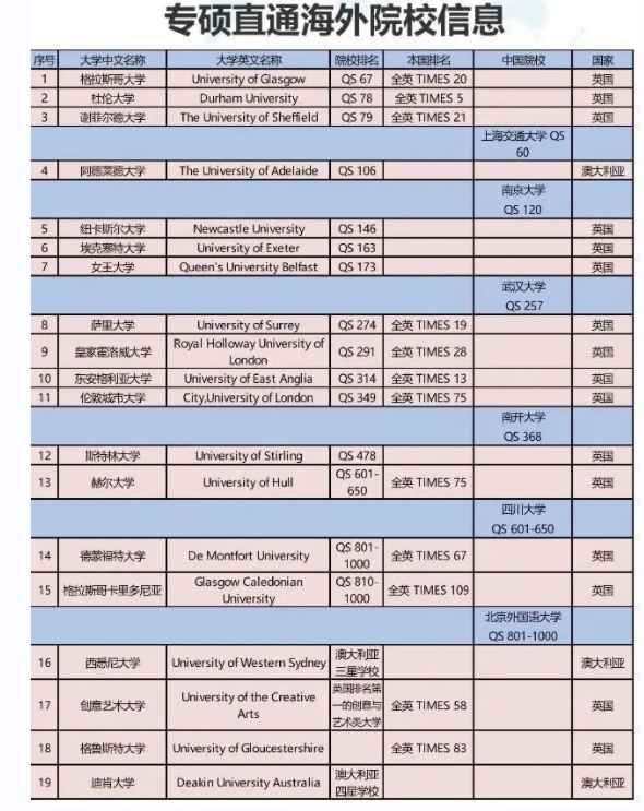 专硕直通海外院校信息