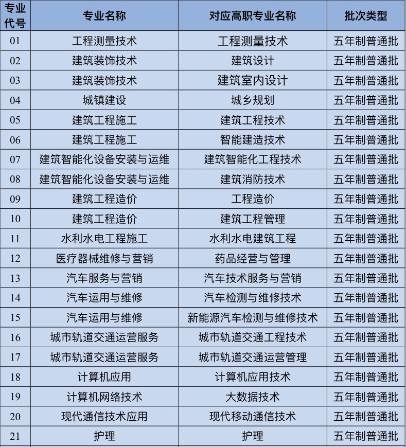 五年制高职批征集志愿计划