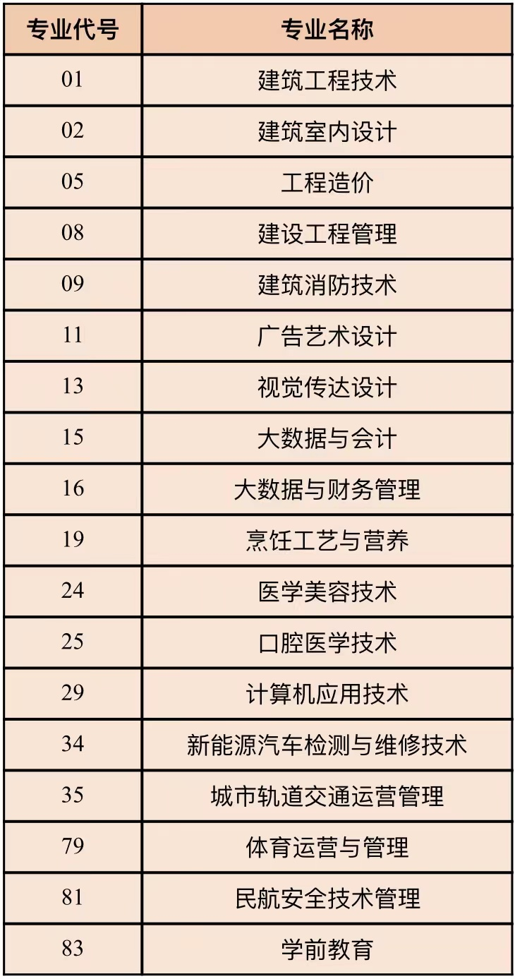 云南城市建设职业学院2023年云南省高职(专科)批文、理科第一次征集志愿