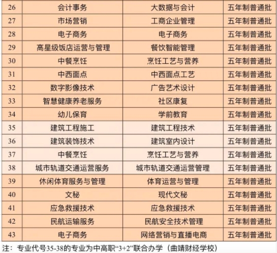 云南城市建设职业学院五年制高职批征集志愿计划