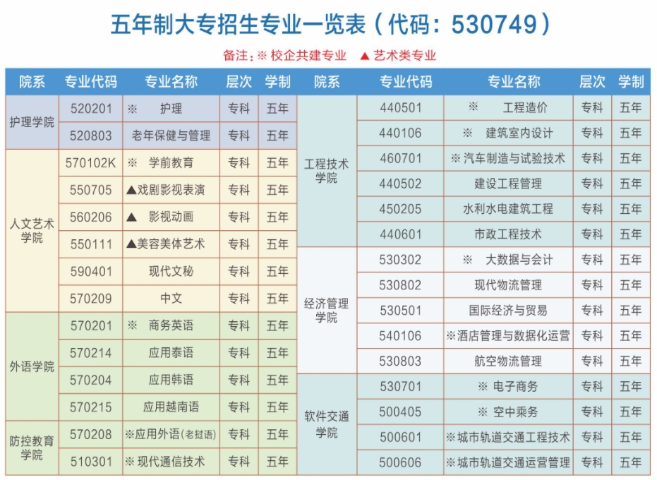 五年制大专招生专业一览表