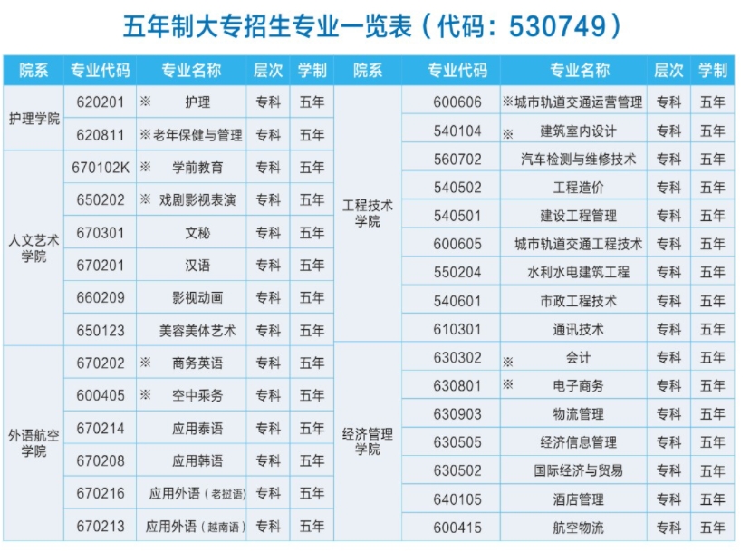 五年制大专招生专业一览表