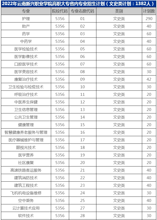 2022年高职大专云南省分专业招生计划