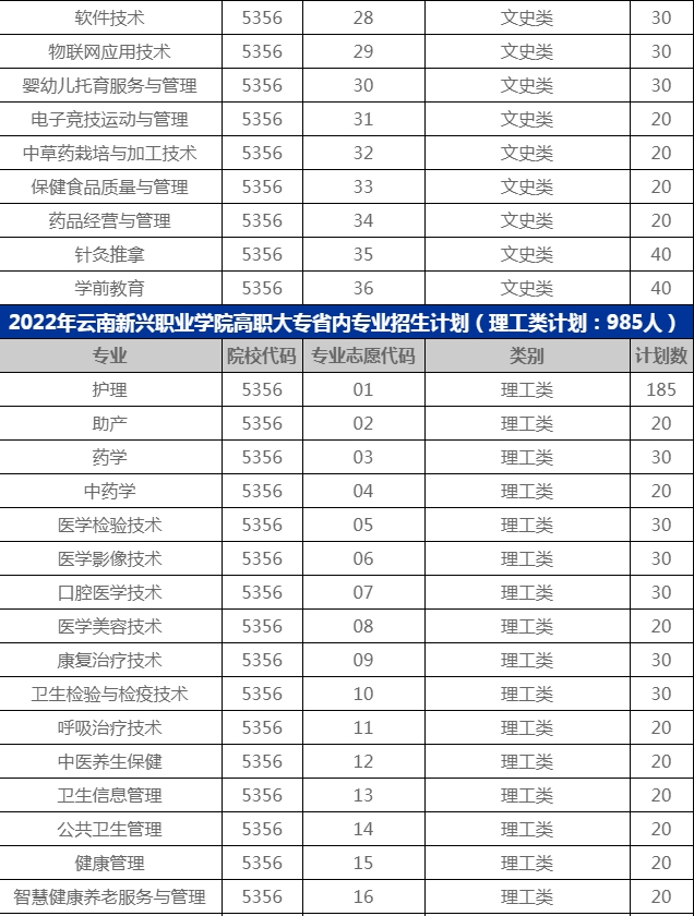 2022年高职大专云南省分专业招生计划