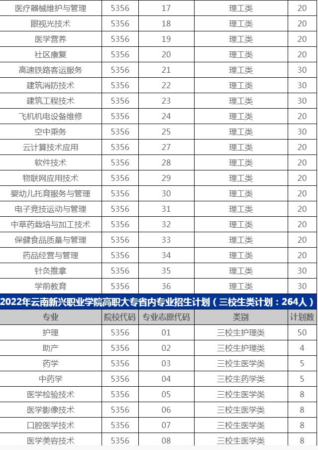 2022年高职大专云南省分专业招生计划