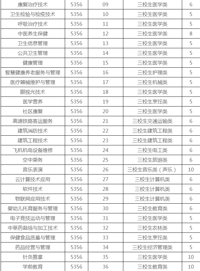 2022年高职大专云南省分专业招生计划