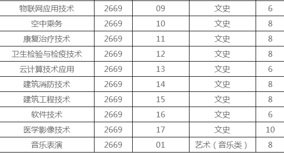 高职大专2022年贵州省分专业招生计划