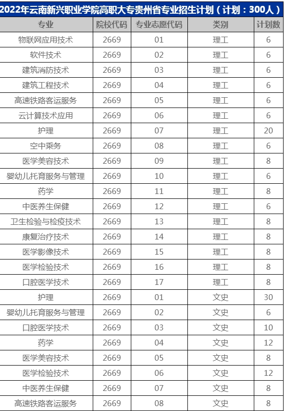 高职大专2022年贵州省分专业招生计划