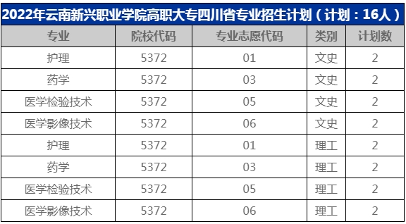 高职大专2022年四川省分专业招生计划