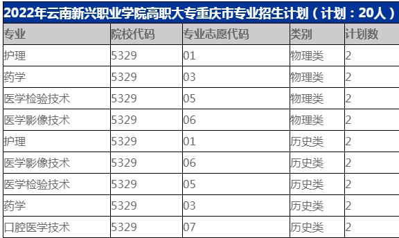 高职大专2022年重庆省分专业招生计划