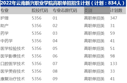 2022年云南新兴职业学院高职单招招生计划