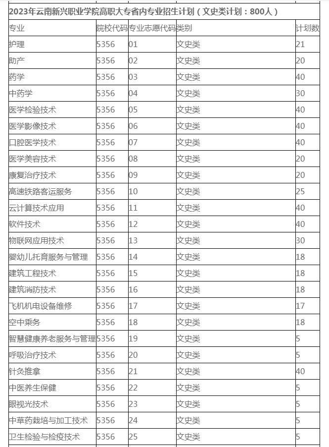 2023年各省高职大专招生计划