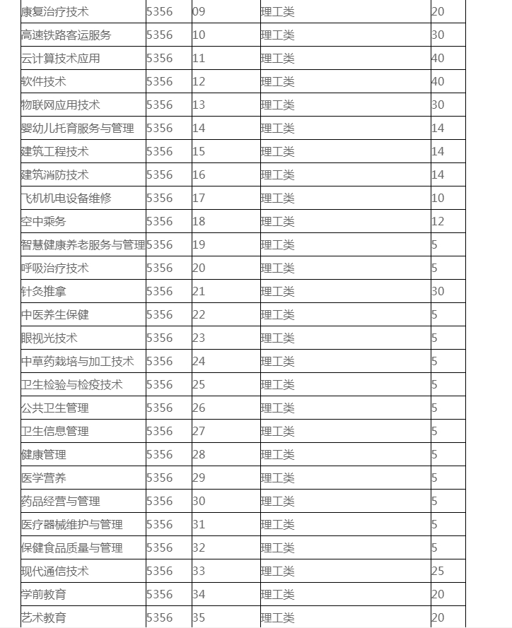 2023年各省高职大专招生计划