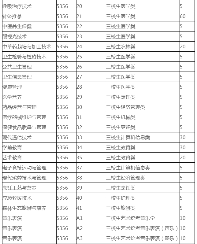 2023年各省高职大专招生计划