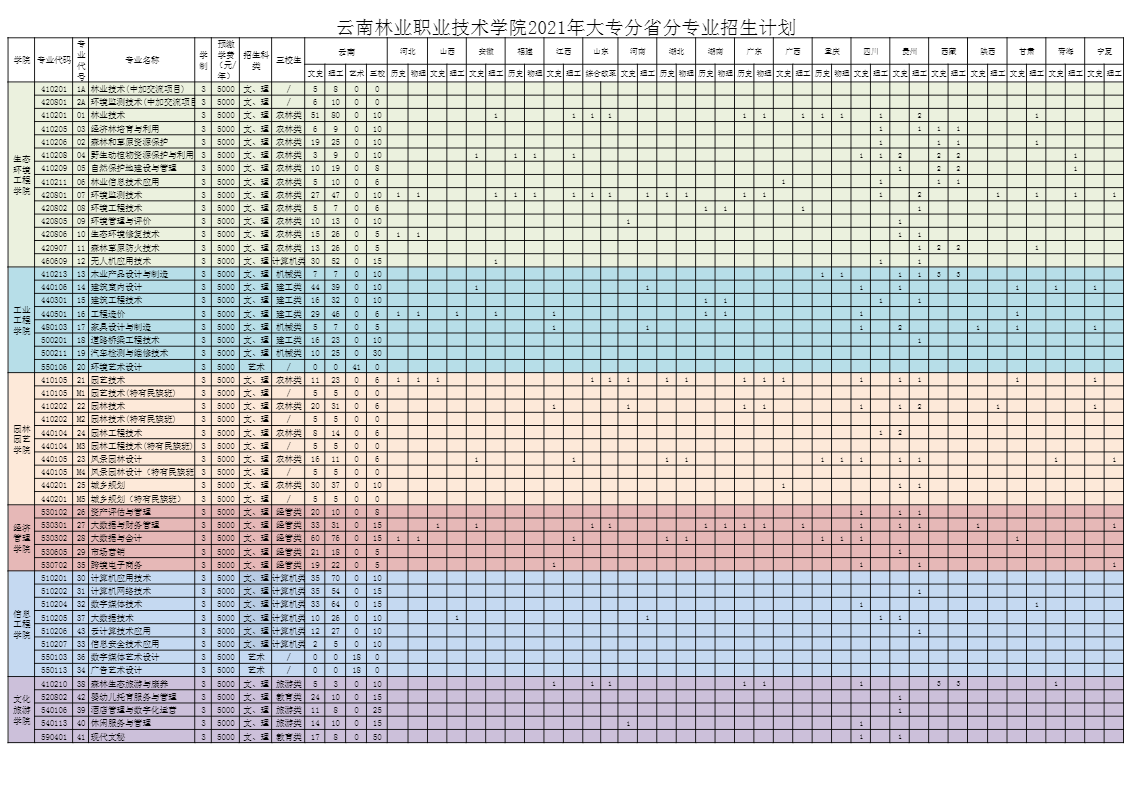 2021年大专分省分专业招生计划
