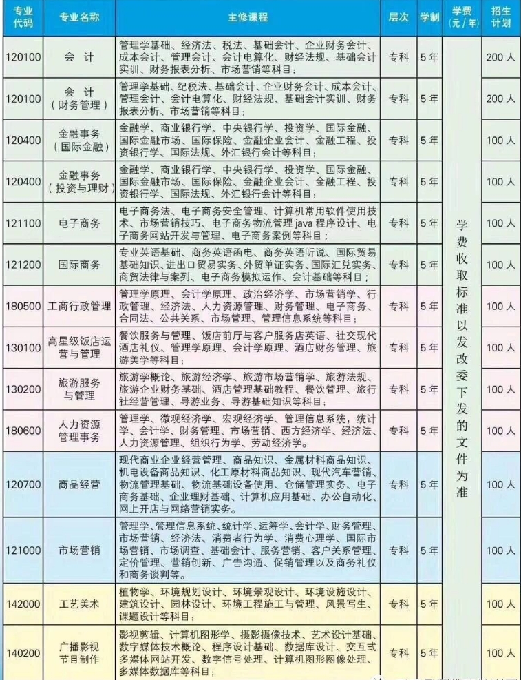 五年制专业介绍