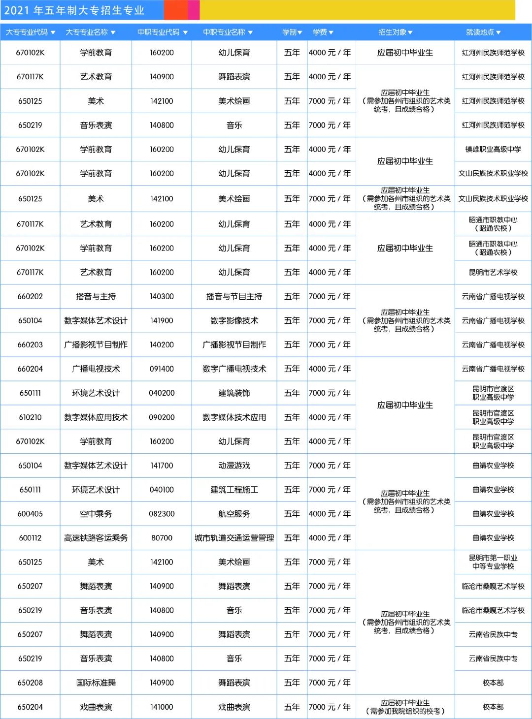 五年制大专招生专业