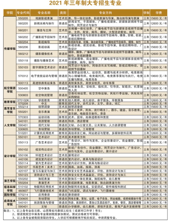 2021年三年制大专招生专业