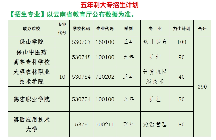 五年制大专招生计划