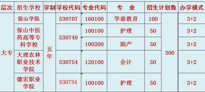 五年制大专招生专业