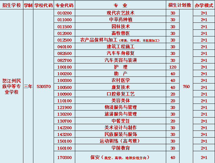 怒江州民族中等专业学校招生计划