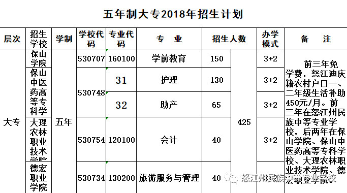 五年制大专招生