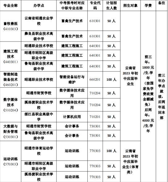 五年制大专招生专业一览表