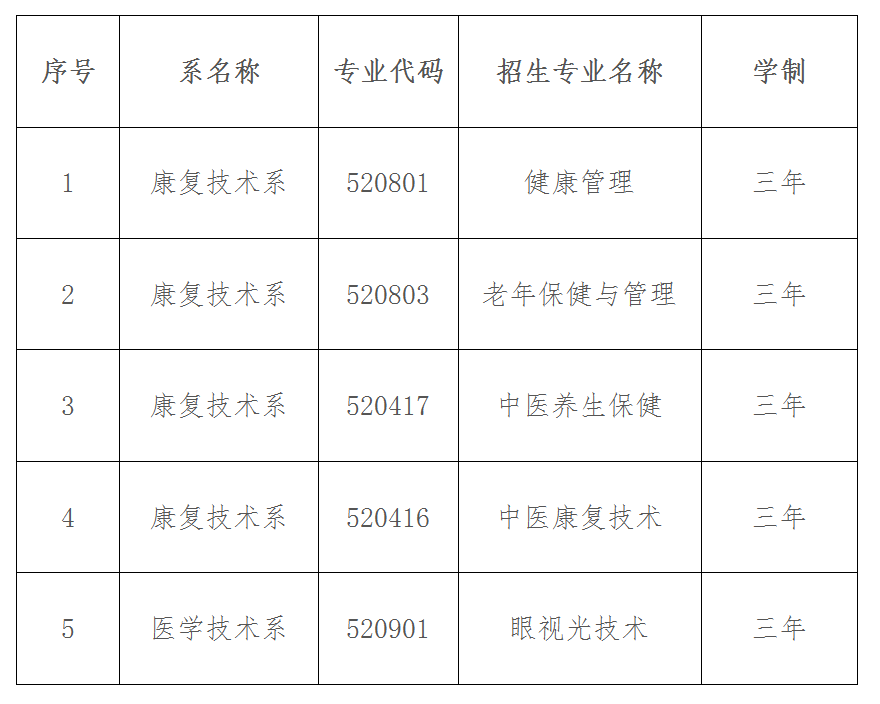 2023年大理护理职业学院单招目录