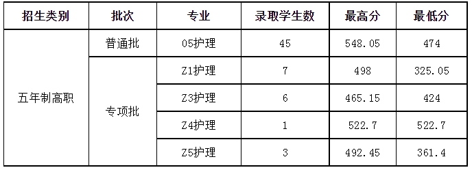 录取情况