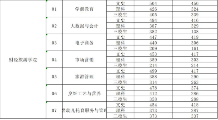 三年制录取分数线统计