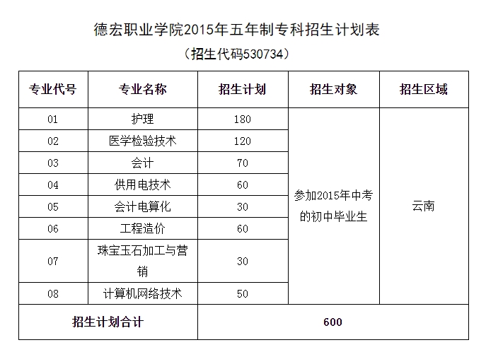 五年制招生计划