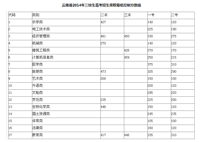 三校生录取分数线