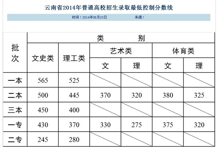 普通高校招生录取最低控制分数线