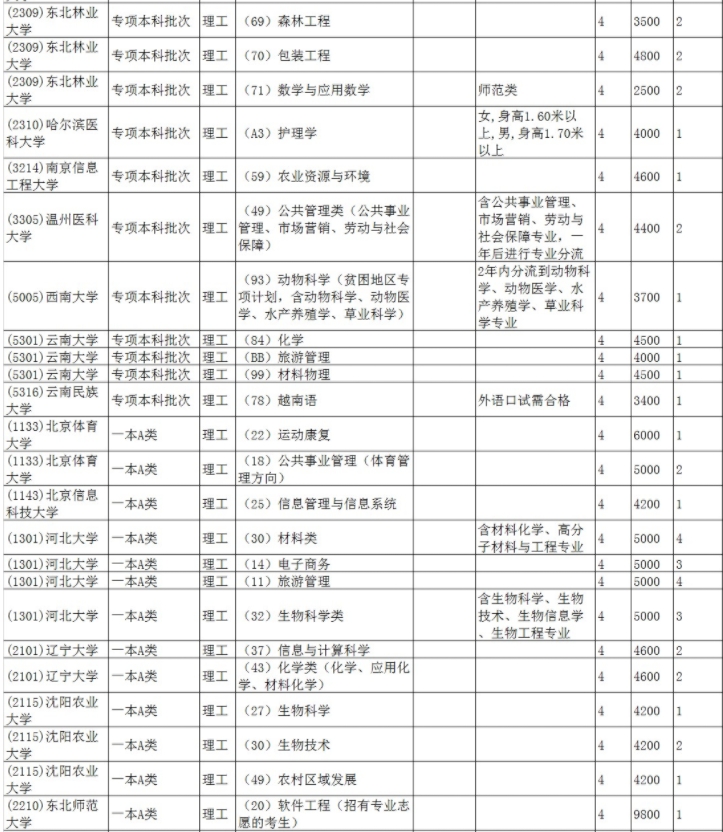 专项本科彼批次