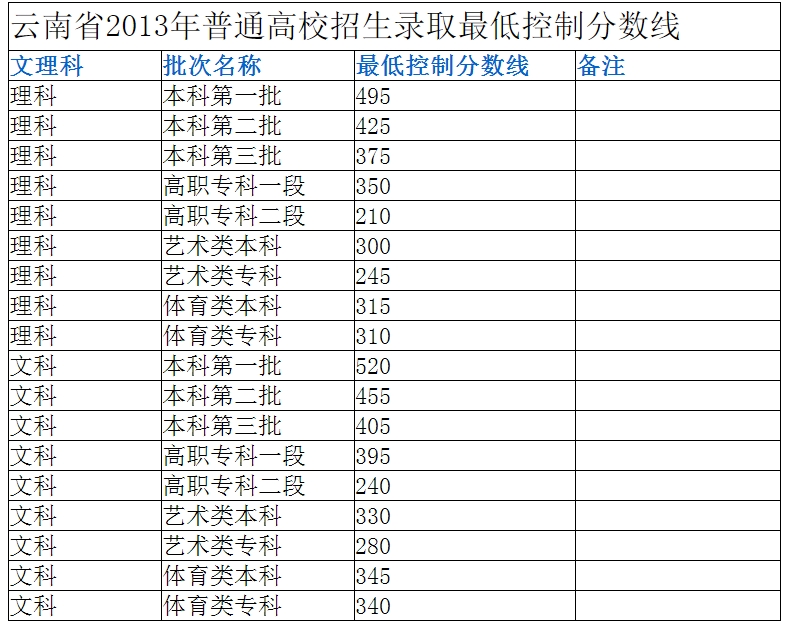 2013分数线