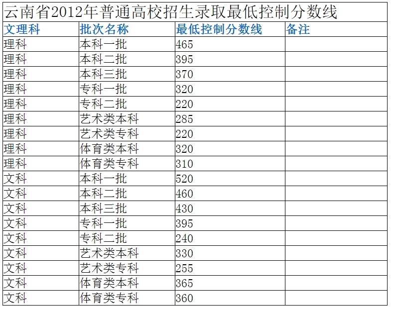 2012分数线