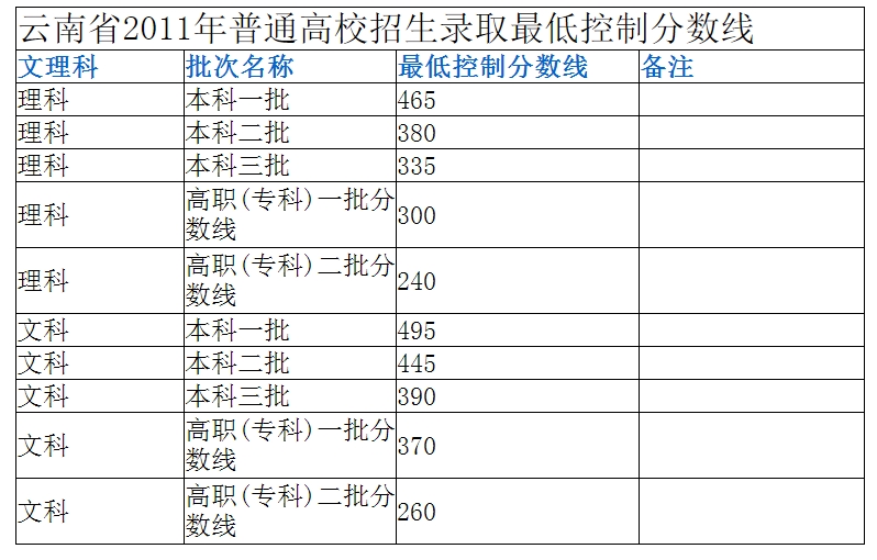 2011分数线