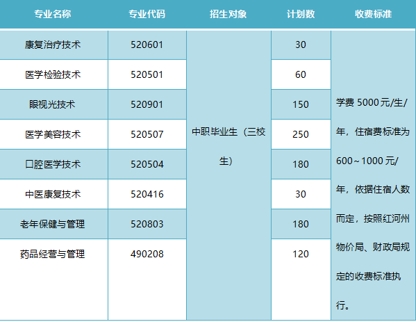 单独考试招生专业