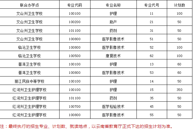 2020年五年制高职招生计划