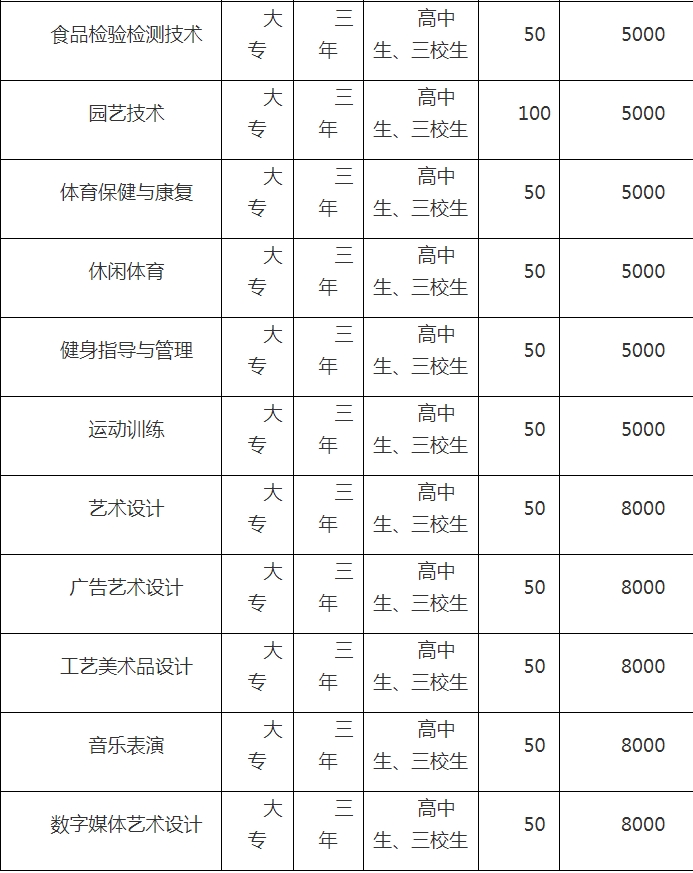 2021年普通专科非师范类招生计划