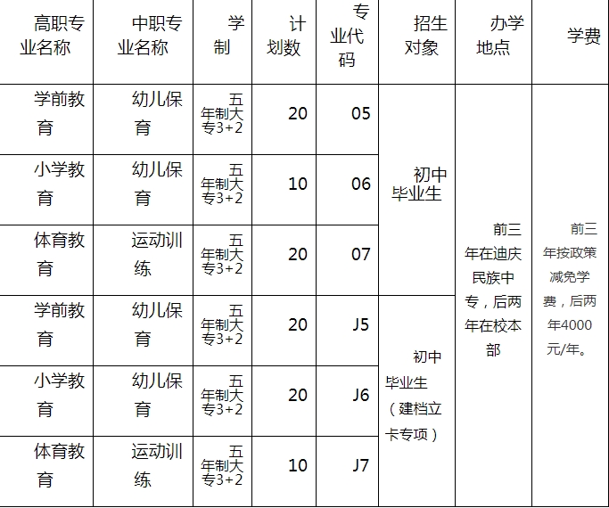 2021年五年制大专3+2招生计划