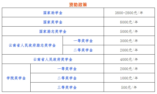 资助政策