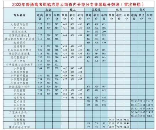 2022年录取分数