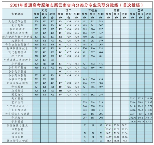 2021年录取分数